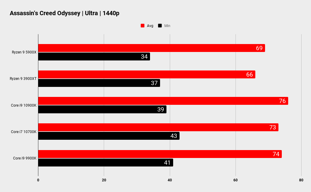 Ryzen 9 5900X gaming performance