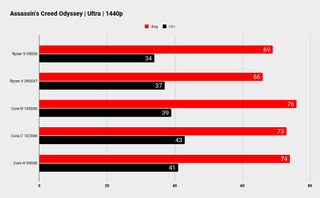 Ryzen 9 5900X gaming performance