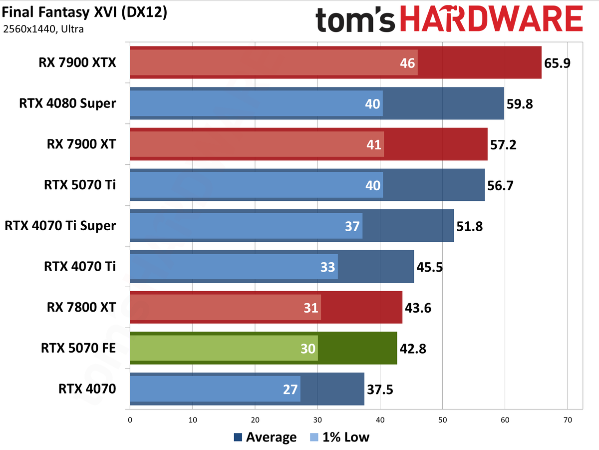 Nvidia GeForce RTX 5070 Founders Edition performance charts
