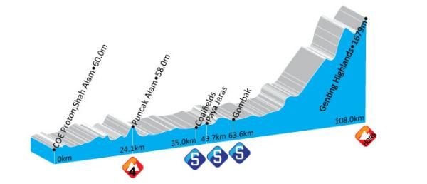 Le Tour de Langkawi - Stage 6 Profile