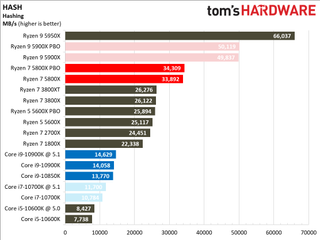 Ryzen 7 5800X Benchmarks