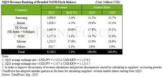 Trendforce market research table showing current NAND flash manufacturers by market share.