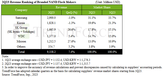 Trendforce-Marktforschungstabelle mit aktuellen NAND-Flash-Herstellern nach Marktanteil.
