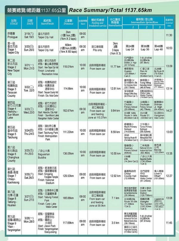 Route summary for stage 3