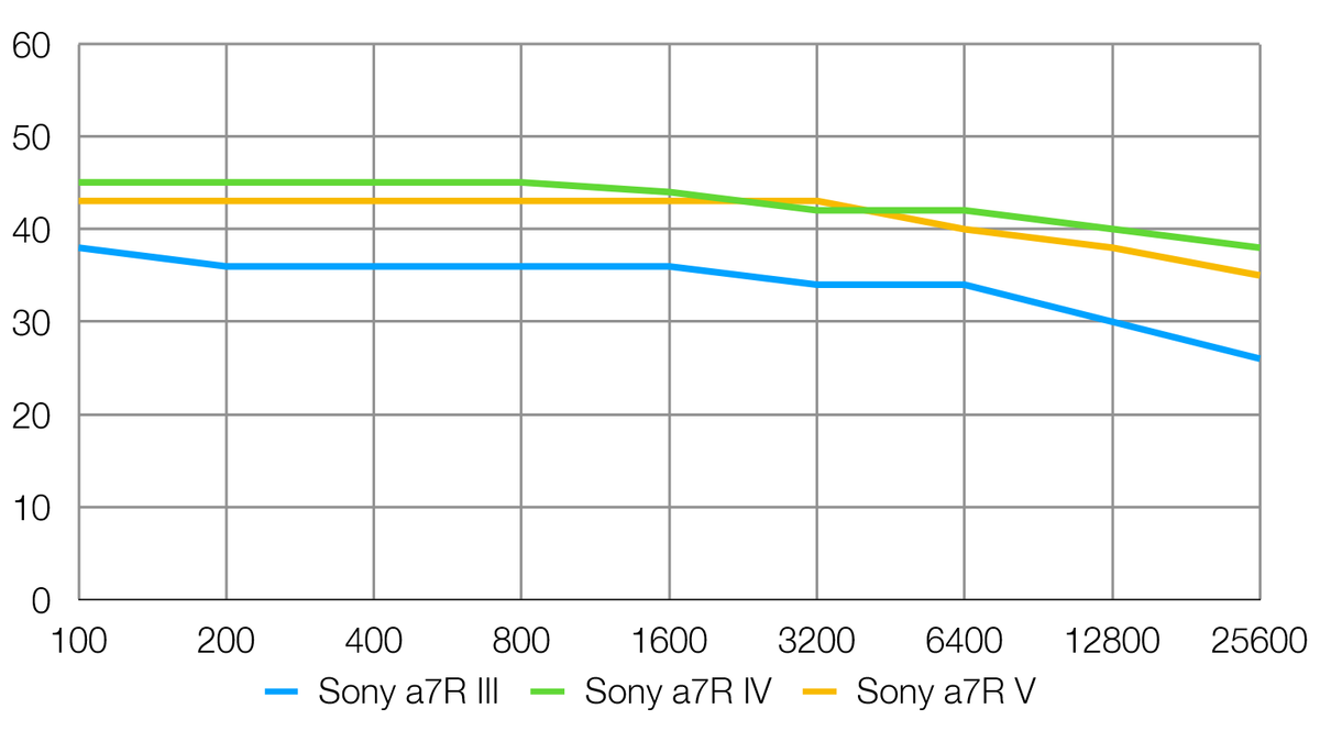 It's official: new cameras are not getting any better | Digital Camera ...