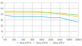 Sony a7R generations compared