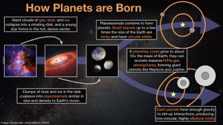 An infographic showing how planets are formed.