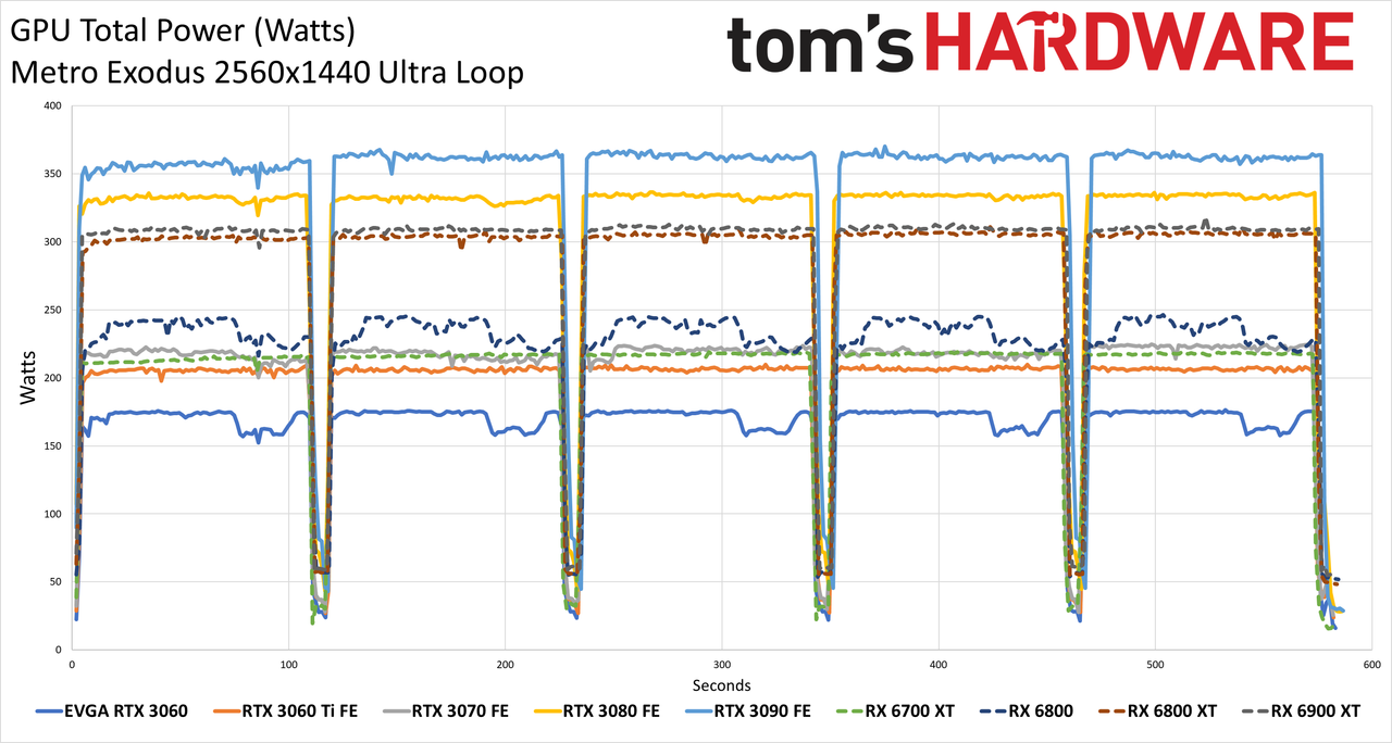 Graphics Card Power testing charts - Metro Exodus