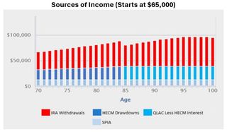 Sources of income