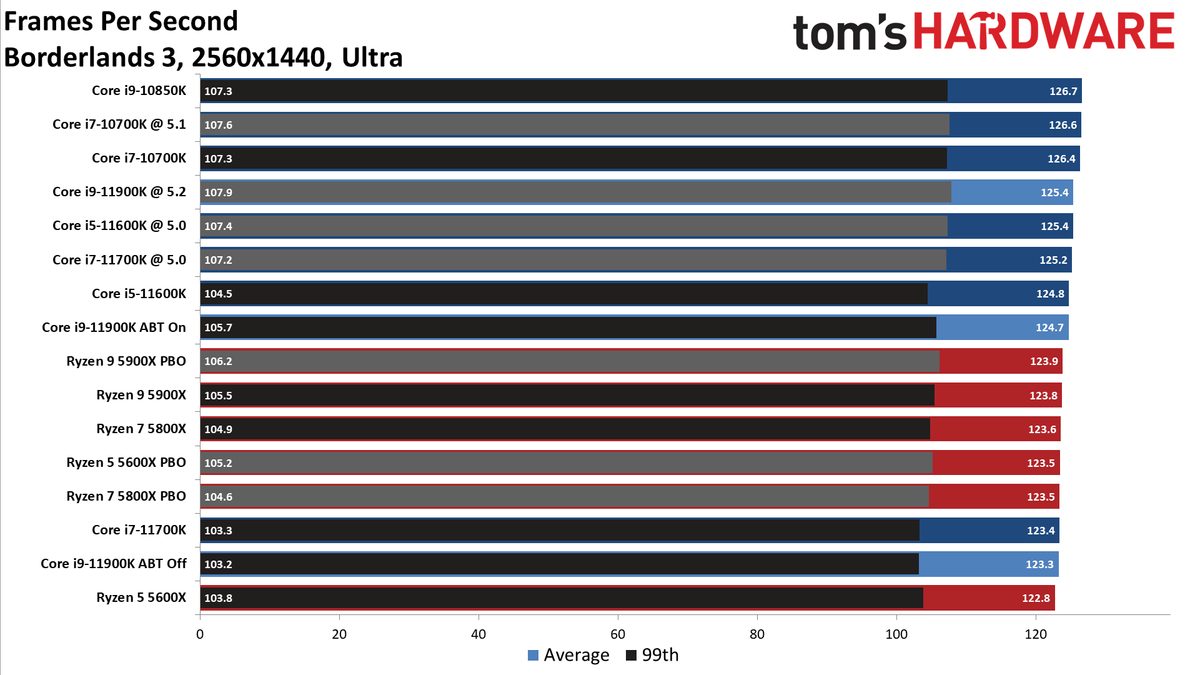 Core i7-11700K Review