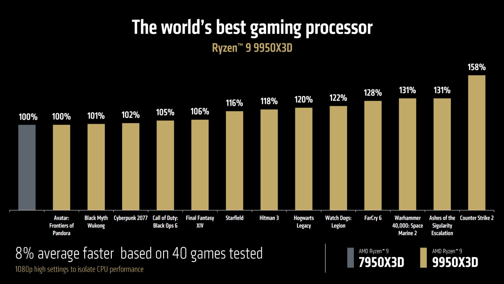 Some AMD Ryzen 9 9950X3D performance stats