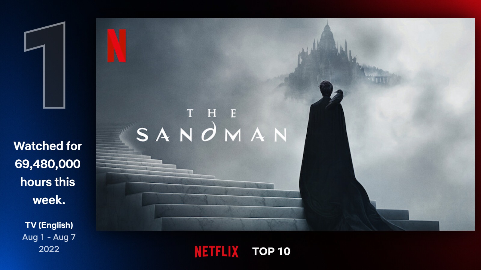 Graphic showing The Sandman as premiering on Netflix in the first week of August 2022.