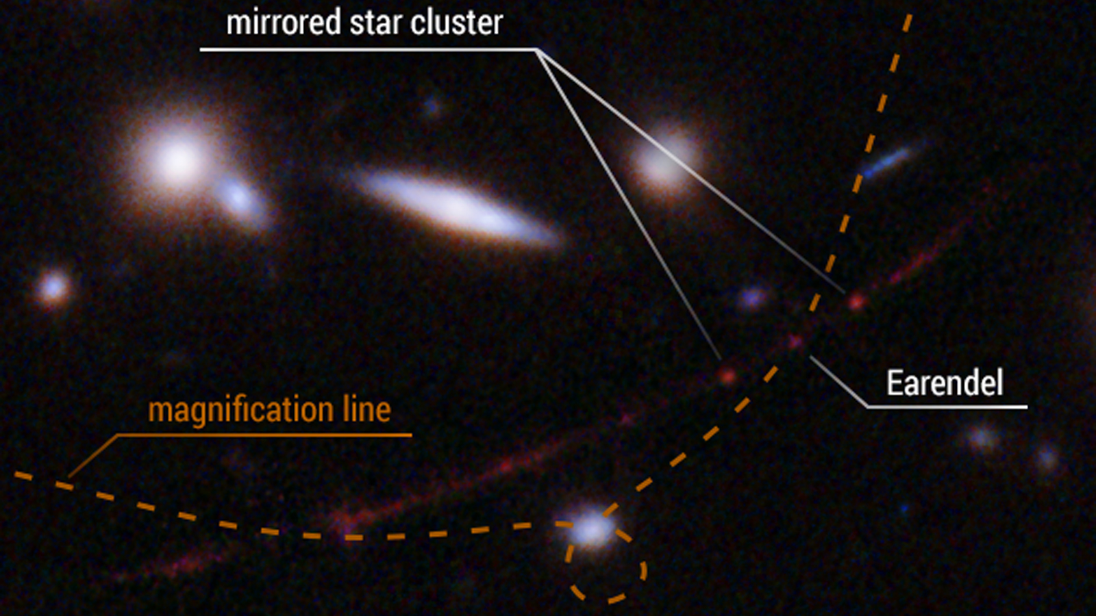 Esta vista ampliada y detallada muestra la posición de la estrella distante Eärendel a lo largo de una onda en el espacio-tiempo (línea punteada) que la amplió para que el Telescopio Espacial Hubble pudiera verla desde 12.900 millones de años luz de distancia.