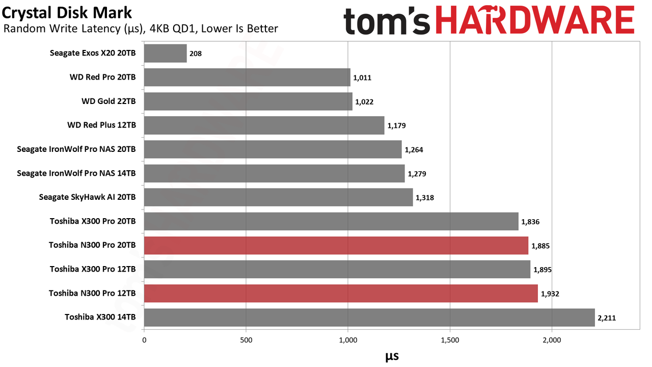 Toshiba N300 Pro 12TB/20TB HDD