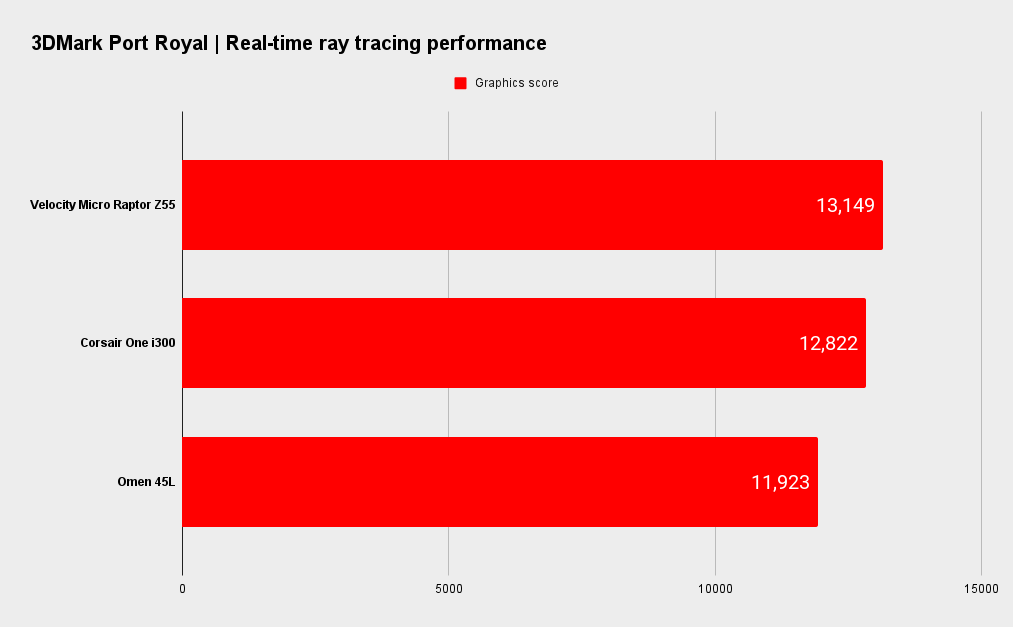 Velocity Micro Raptor Z55 gaming benchmarks