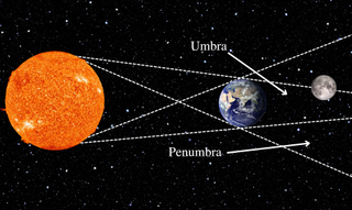 An illustration of the arrangement between the sun, the Earth, and the moon during a partial lunar eclipse.