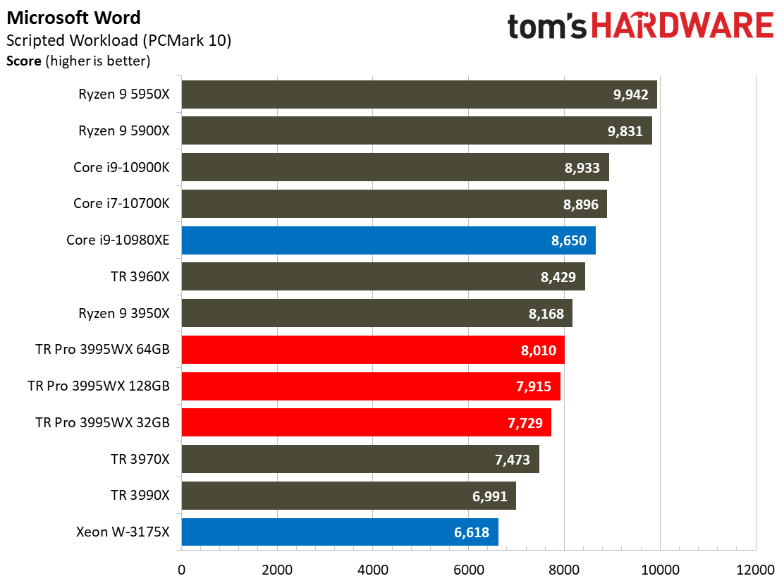 AMD Threadripper Pro 3995WX Office and Productivity Benchmarks