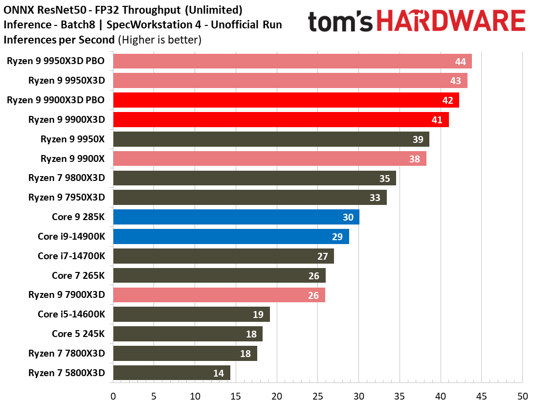 Ryzen 9 9900X3D Review