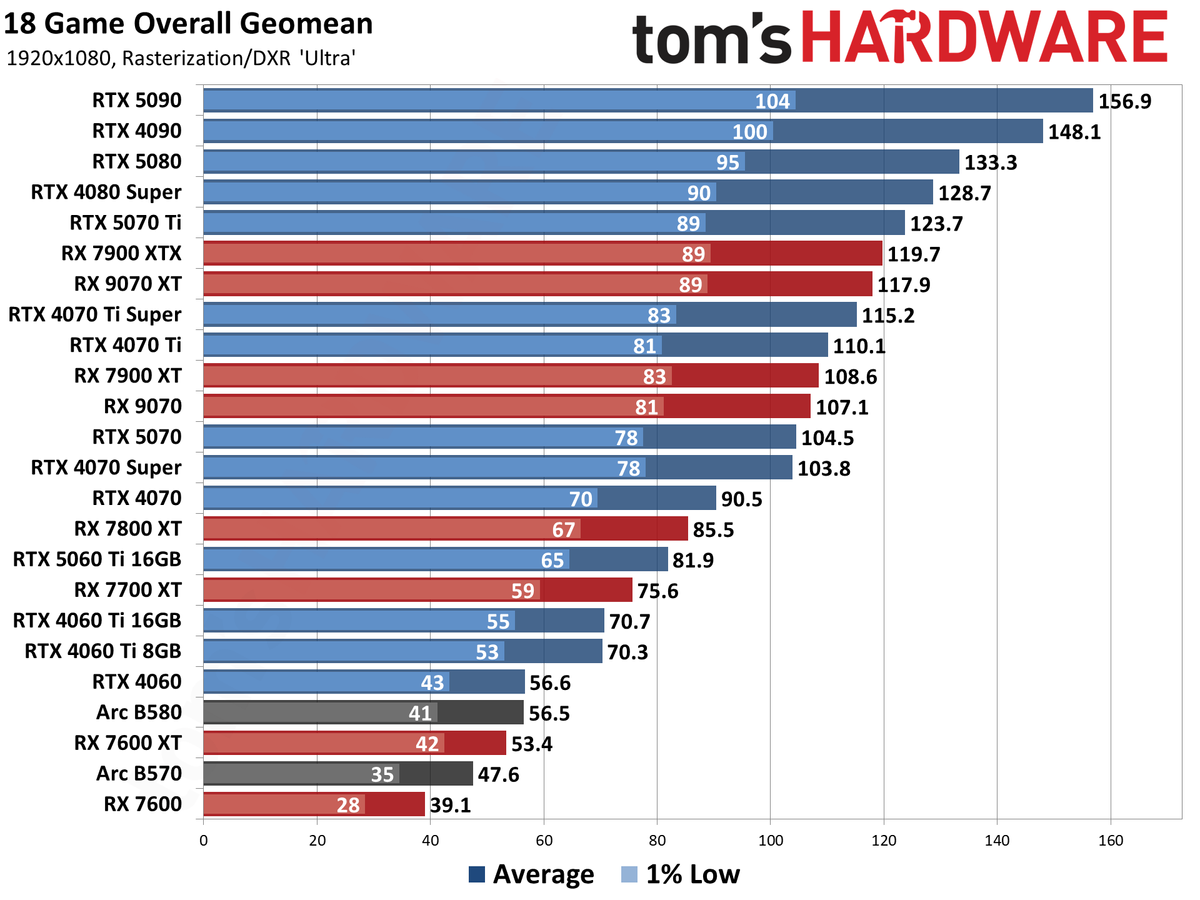 GeForce RTX 5090 review