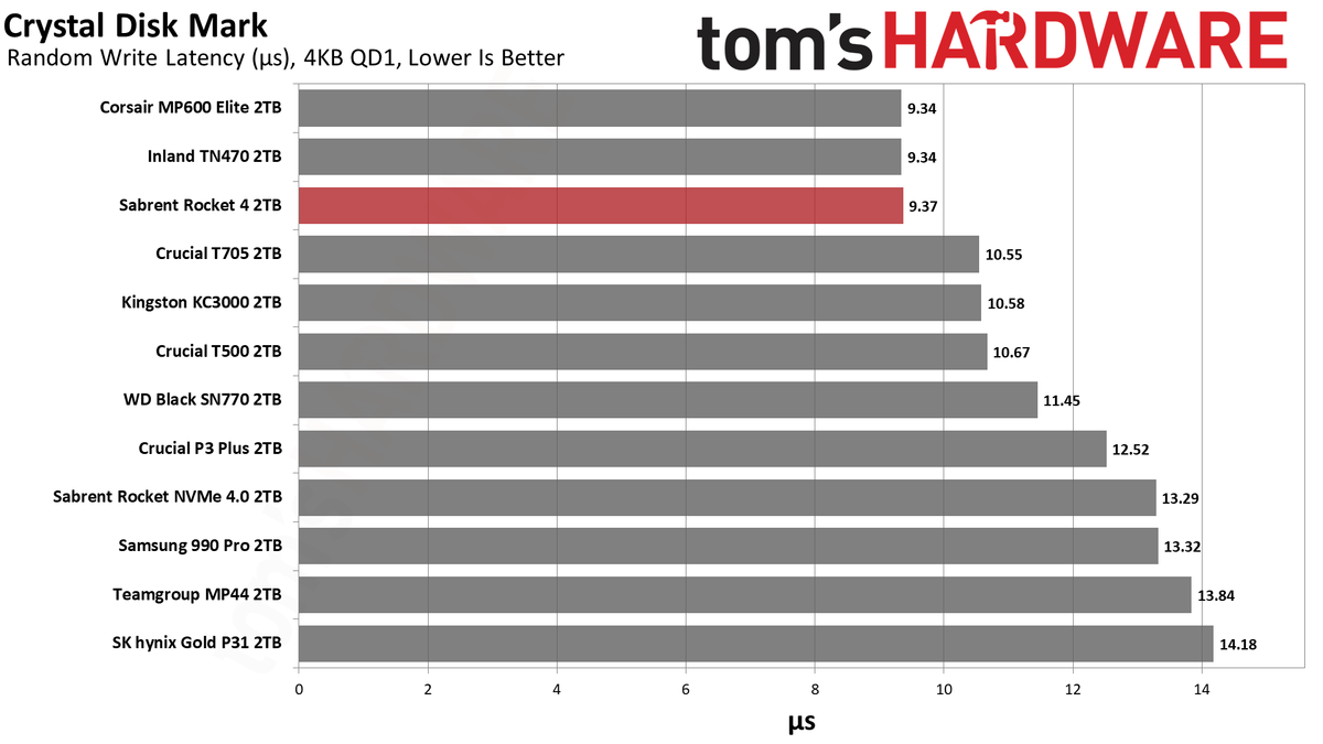Sabrent Rocket 4 2TB SSD
