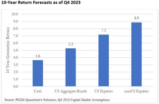 10-year return forecasts as of Q4 2023