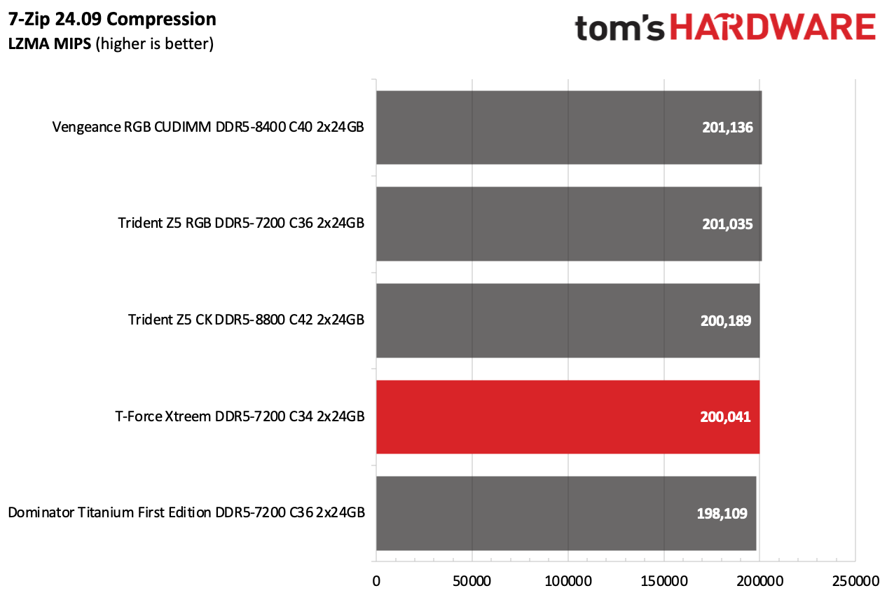 DDR5 Review