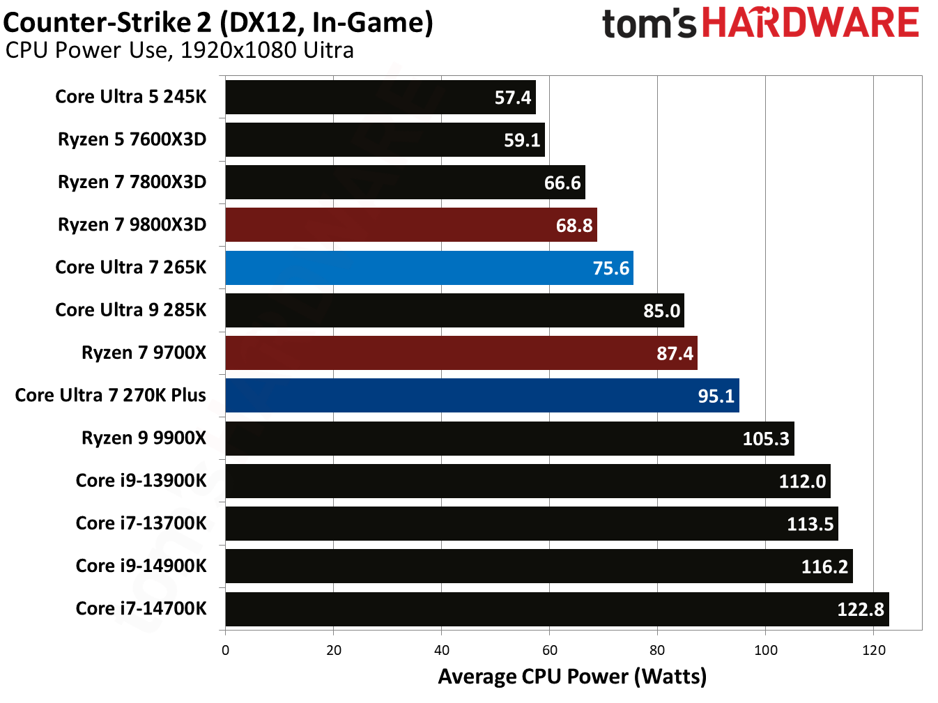 Intel Core Ultra 7 270K Plus
