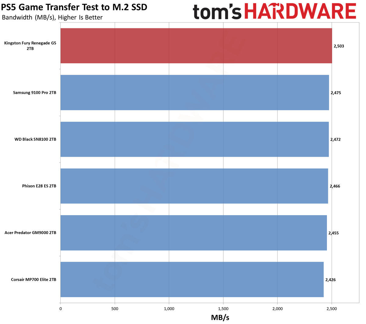 Kingston Fury Renegade G5 2TB SSD