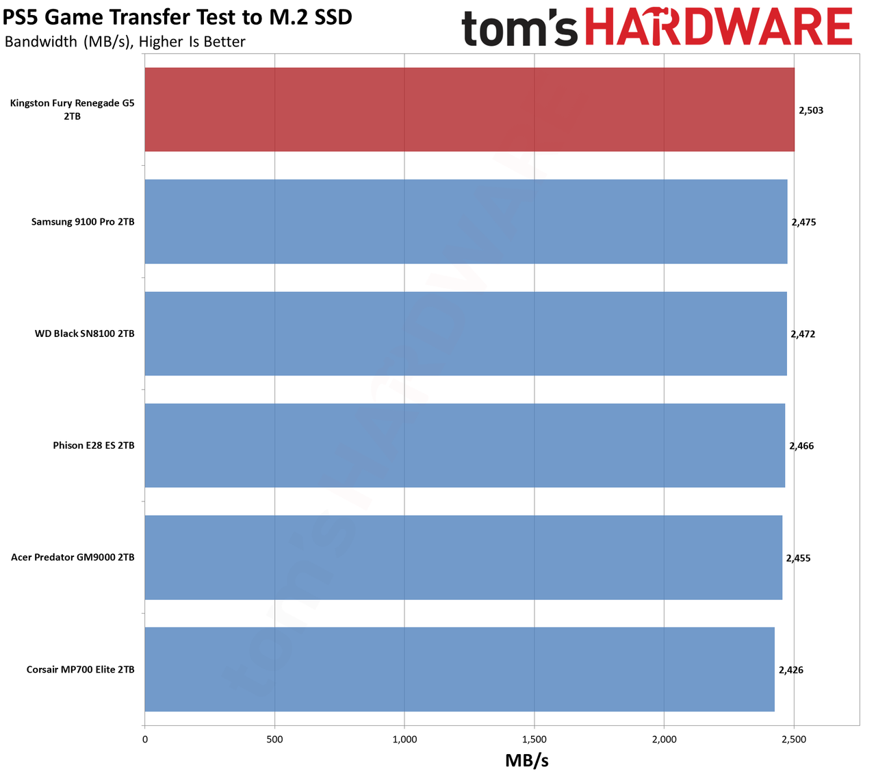 Kingston Fury Renegade G5 2TB SSD