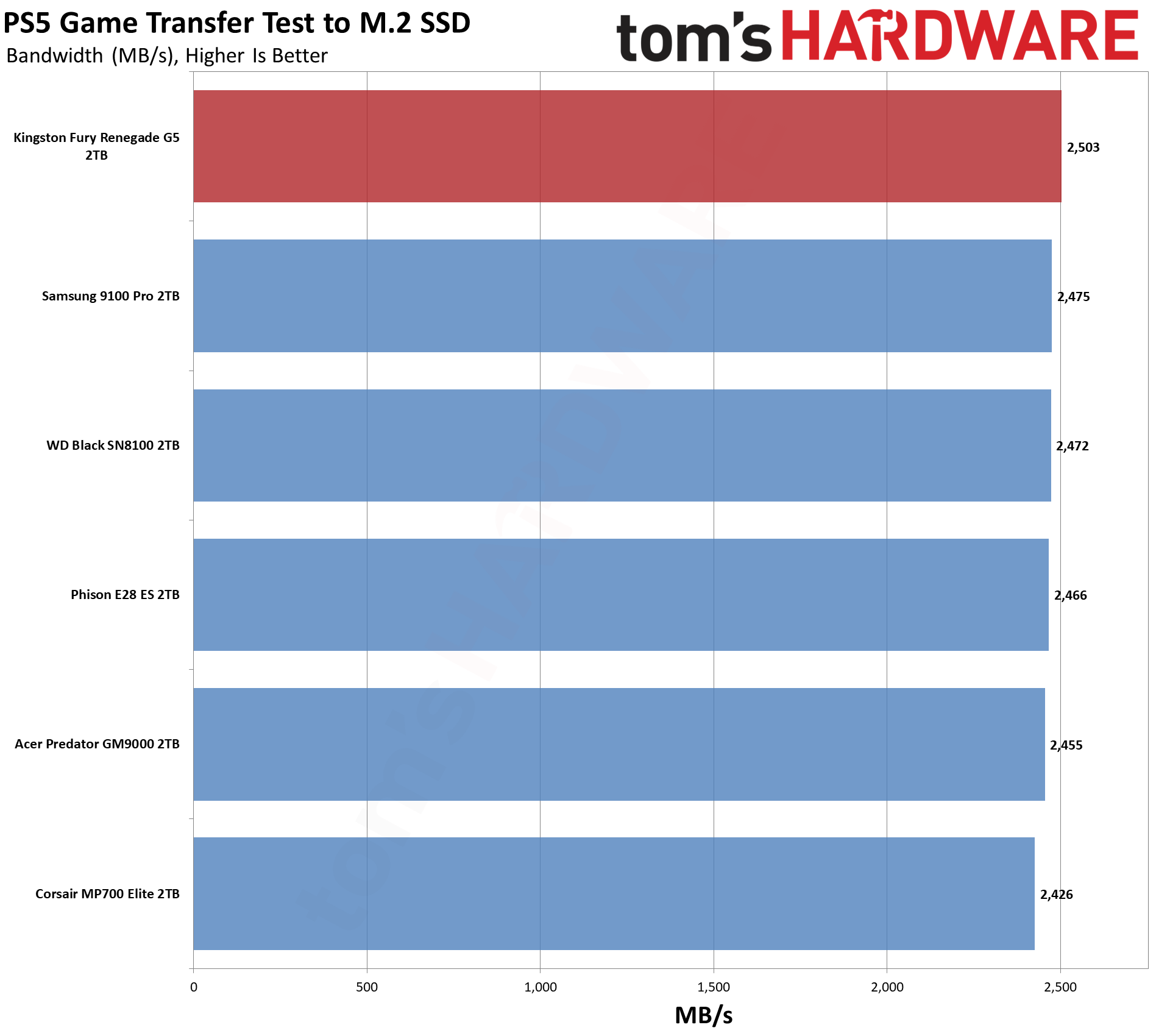 Kingston Fury Renegade G5 2TB SSD