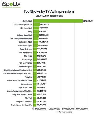 Top shows by TV ad impressions December 6-12
