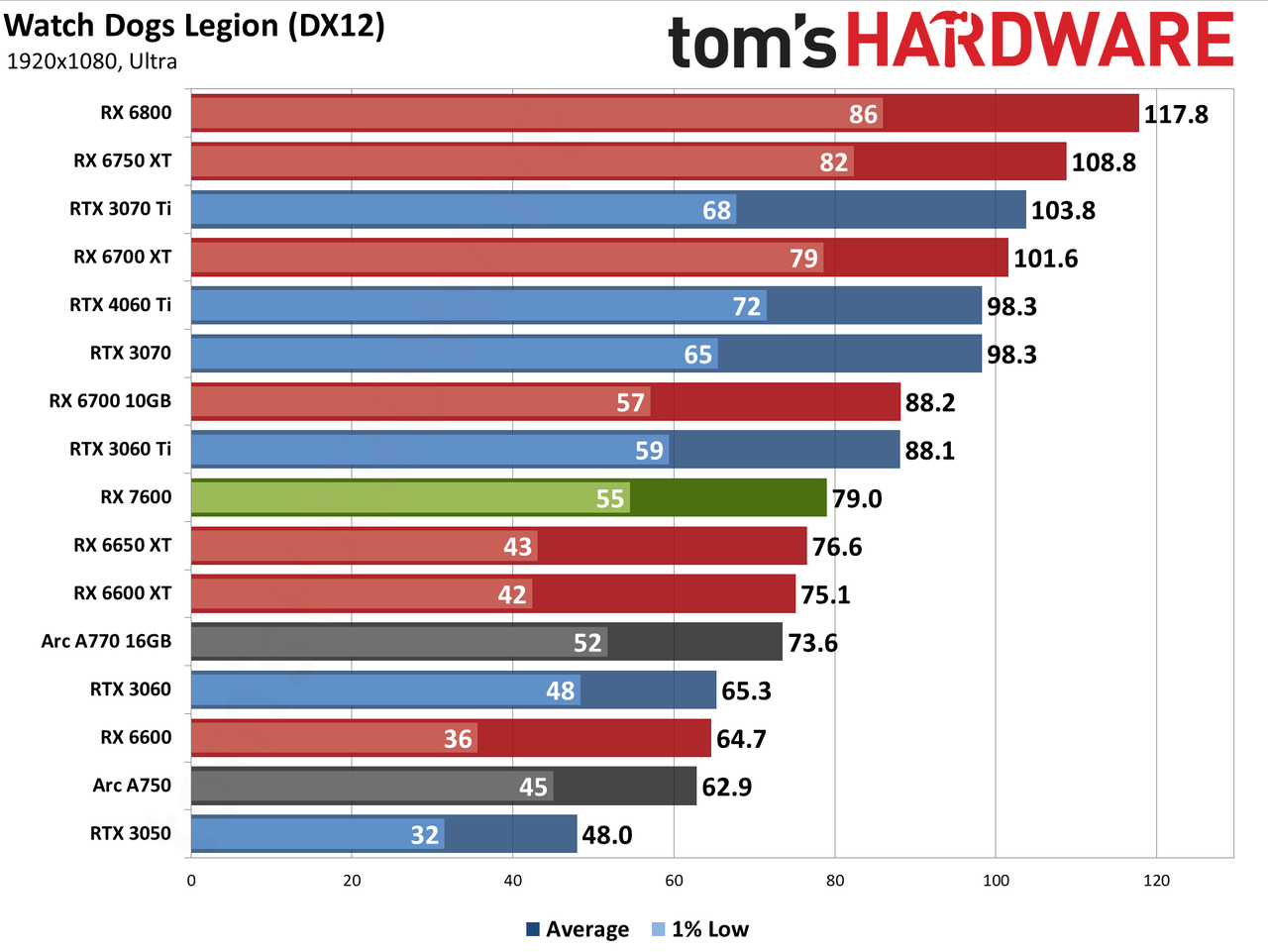 AMD Radeon RX 7600 gaming performance charts