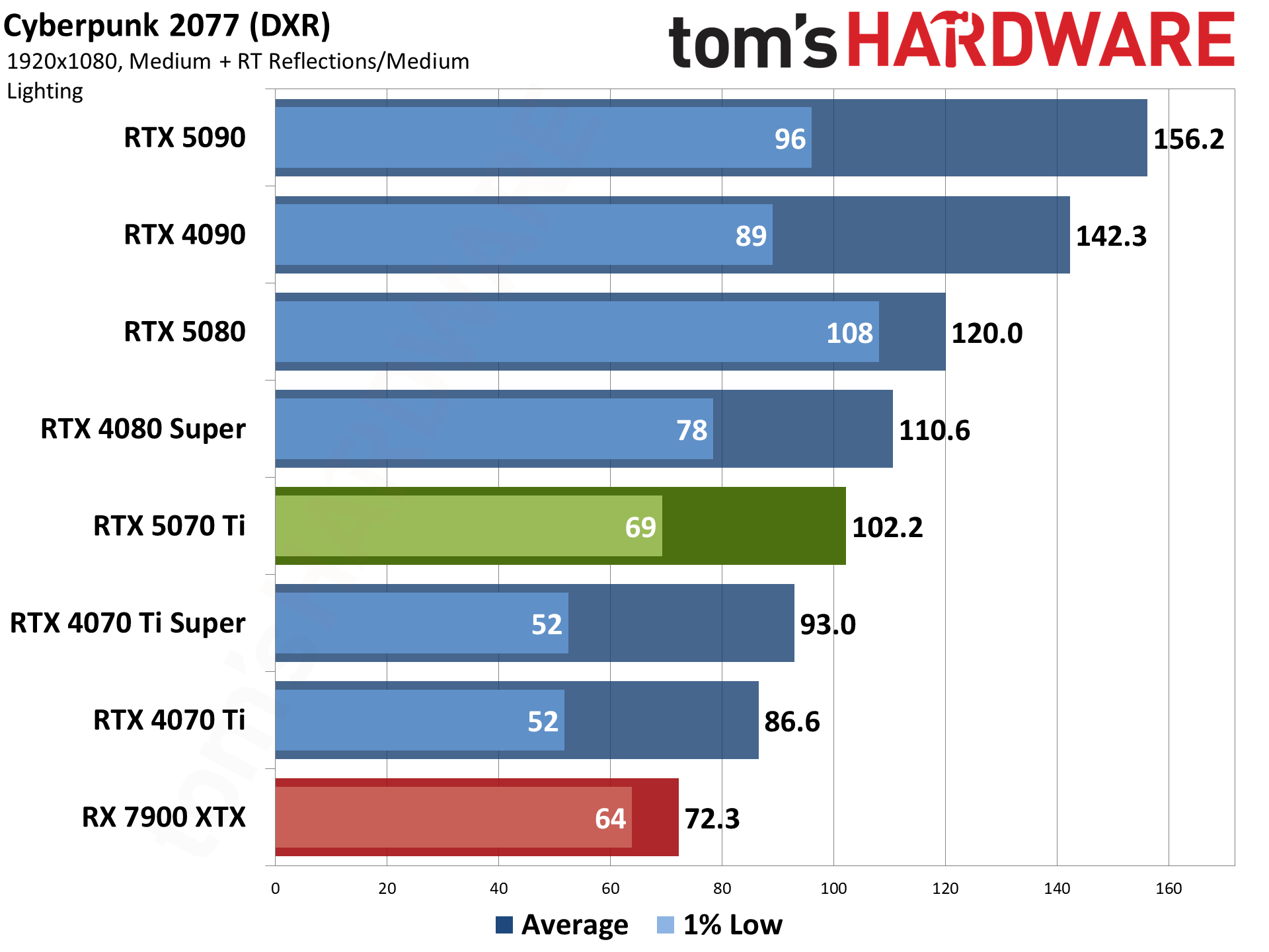 Nvidia GeForce RTX 5070 Ti / Asus RTX 5070 Ti Prime performance charts.