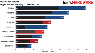 Ryzen 7 5700G performance vs. dedicated GPUs and more at 720p low