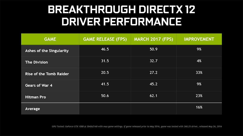 Beberapa game directX 12 yang mendapatkan peningkatan performa oleh Nvidia 378.78
