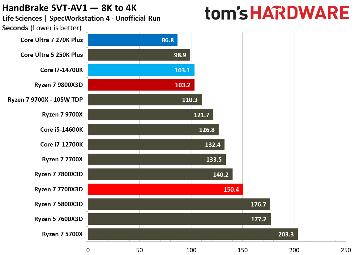 AMD Ryzen 7 7700X3D