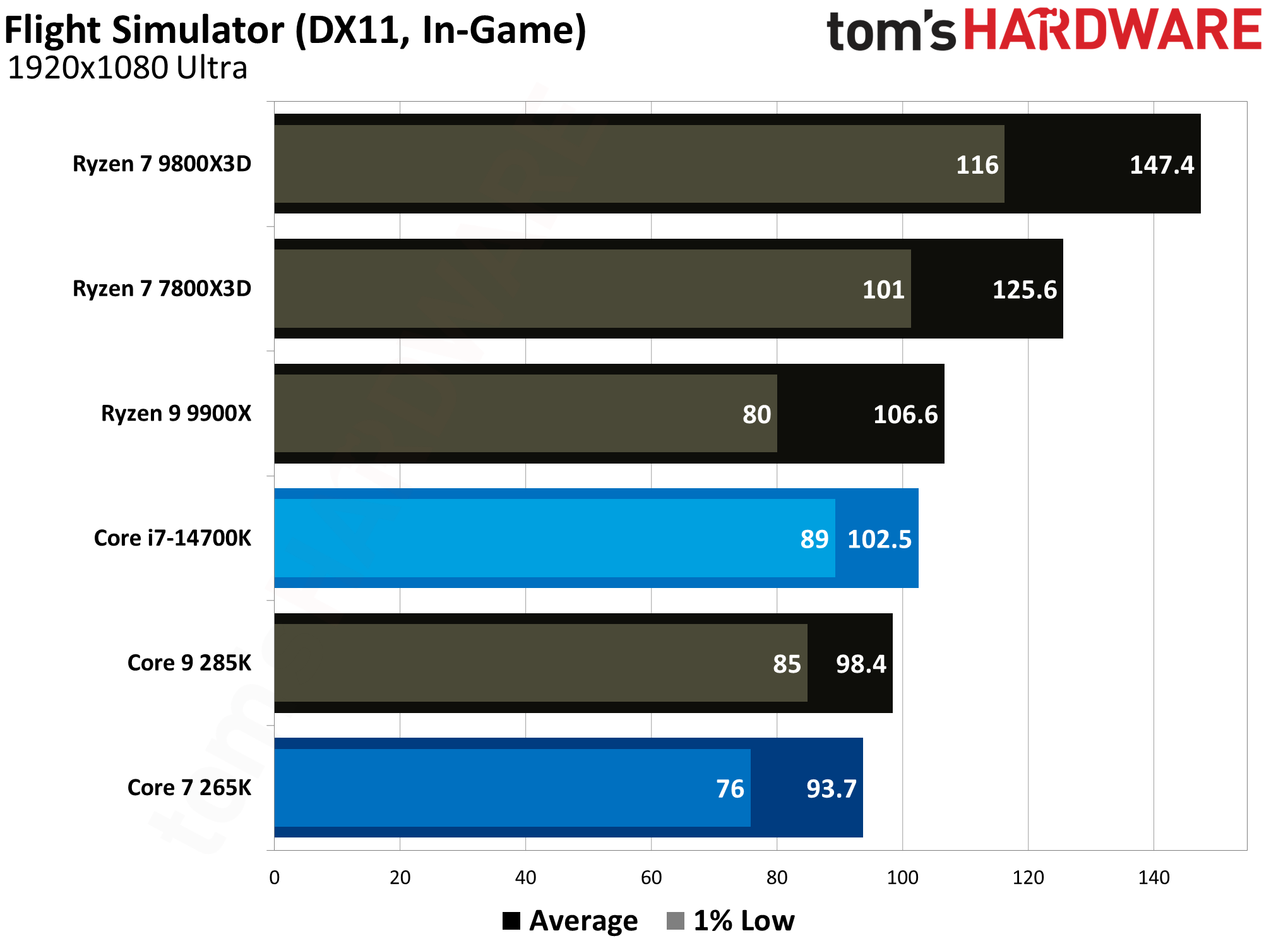 Core Ultra 7 265K vs Core i7-14700K