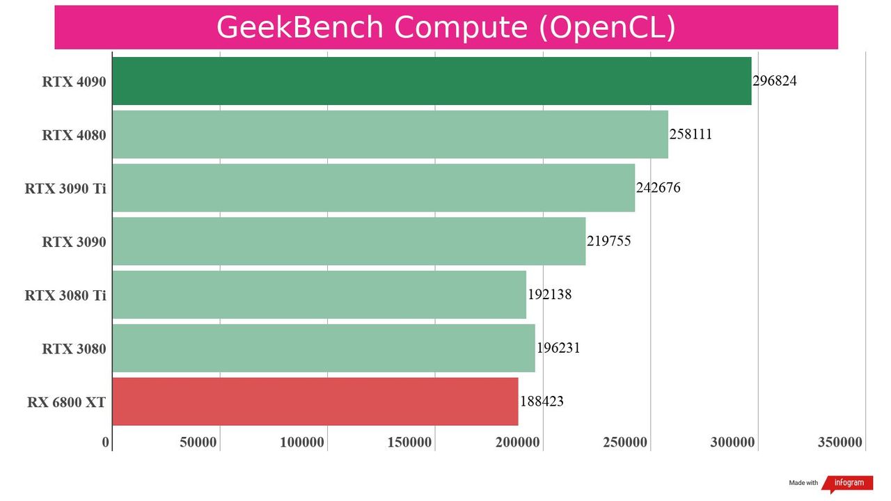 A synthetic benchmark of the RTX 4080 against competing graphics cards