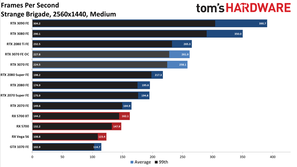 Nvidia GeForce RTX 3070 FE