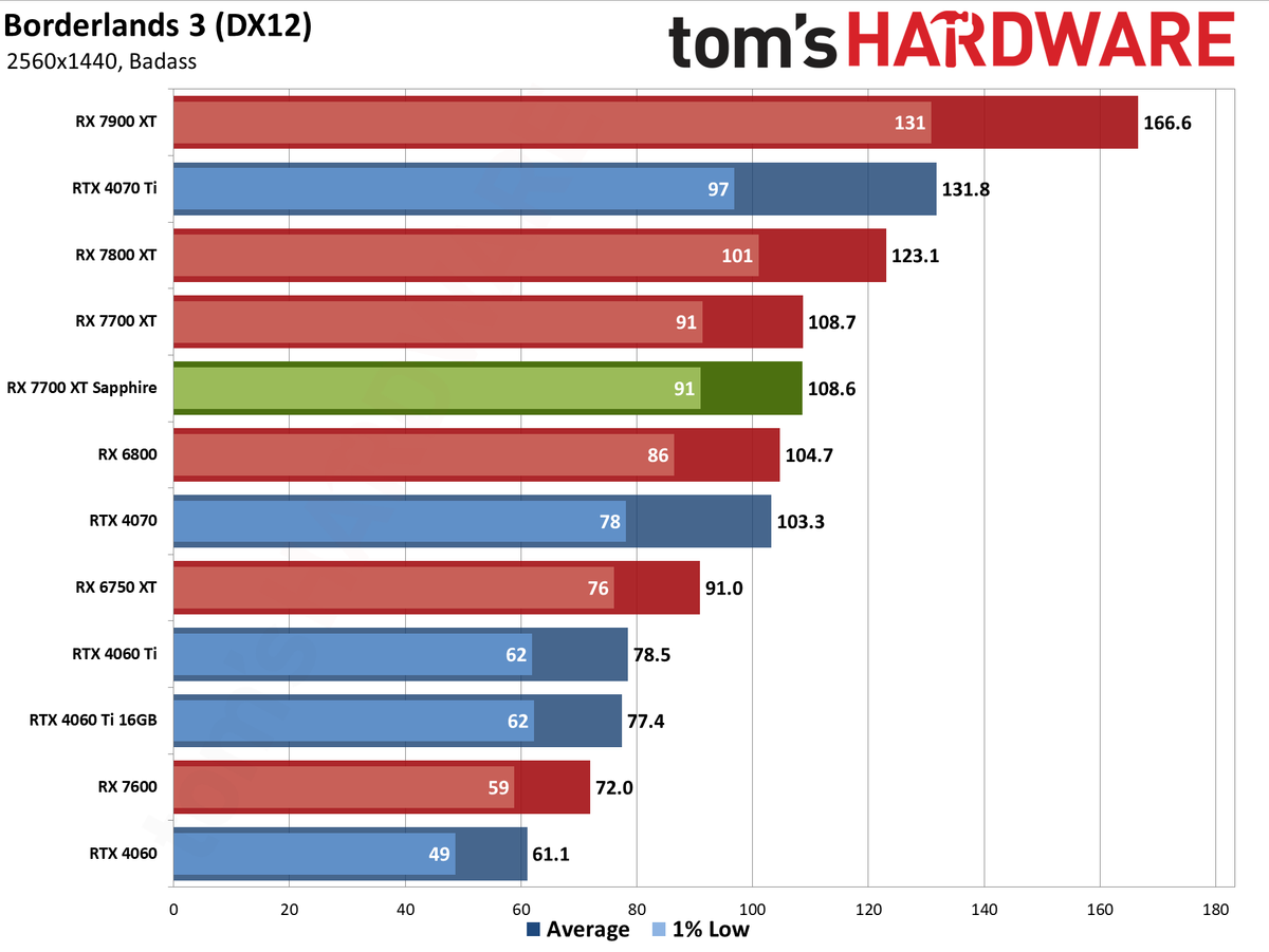 Sapphire RX 7700 XT Pure performance charts