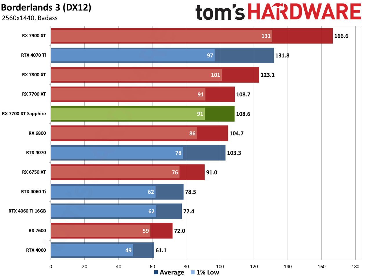 Sapphire RX 7700 XT Pure performance charts