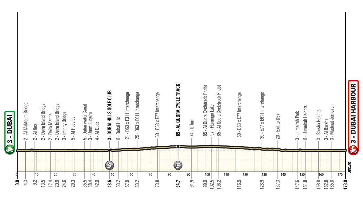 Maps and profiles for the 2024 UAE Tour