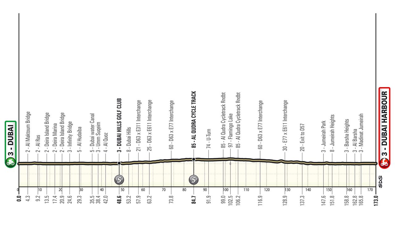 Maps and profiles for the 2024 UAE Tour