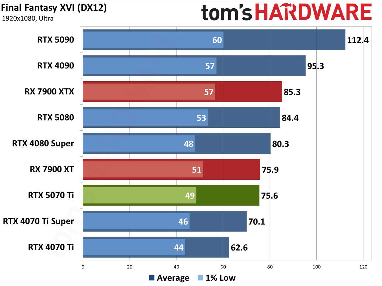 Nvidia GeForce RTX 5070 Ti / Asus RTX 5070 Ti Prime performance charts.