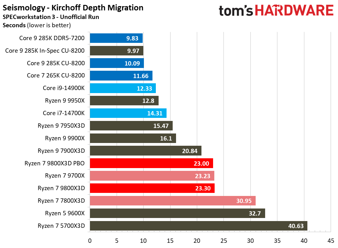 AMD Ryzen 7 9800X3D
