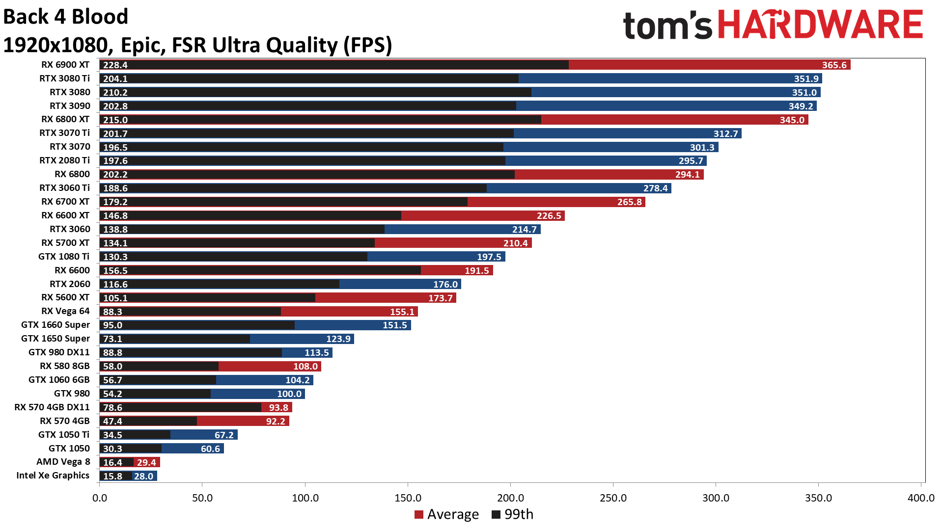 Back 4 Blood PC Performance | Tom's Hardware