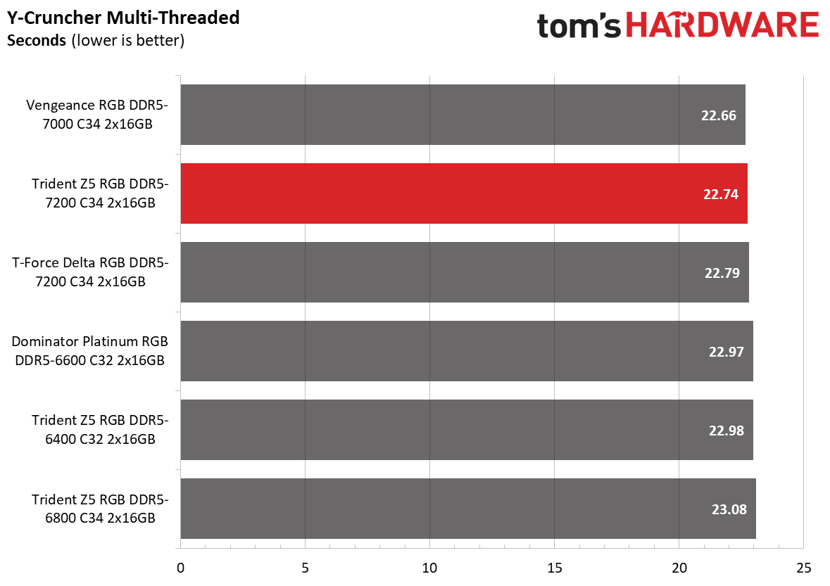 DDR5 Review