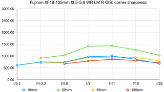 Fujinon XF18-135mm f3.5-5.6 WR LM R OIS lab graph