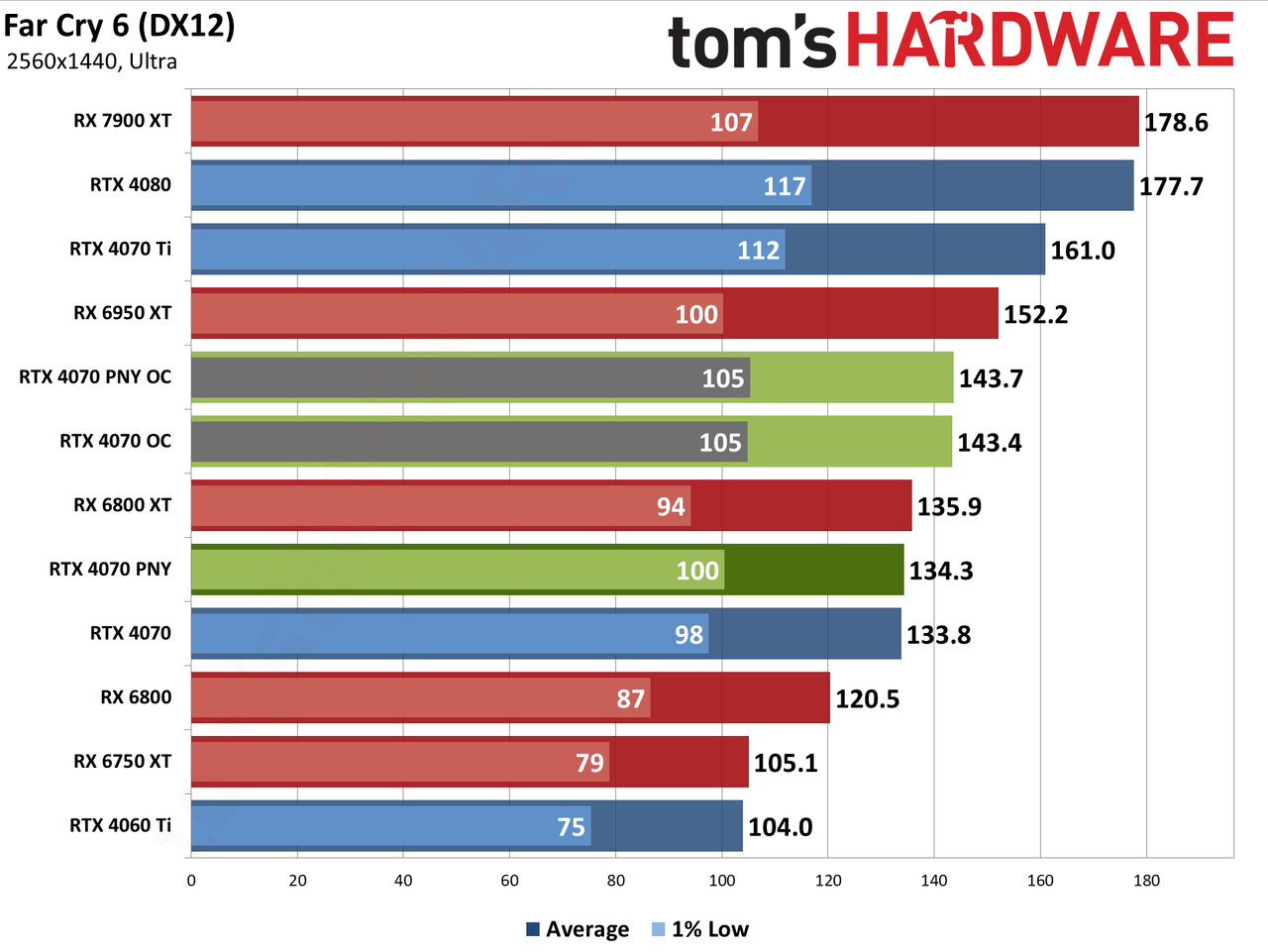 PNY RTX 4070 1440p performance charts