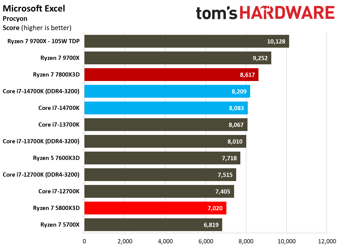 AMD Ryzen 7 5800X3D